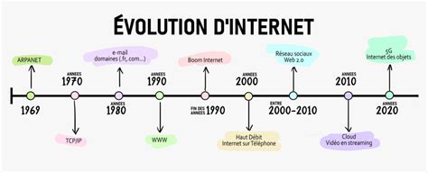 Évolution rapide du paysage informatique