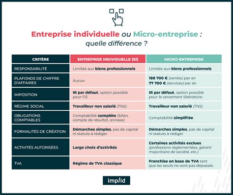 Comparaison entre micro-entreprise et MSA