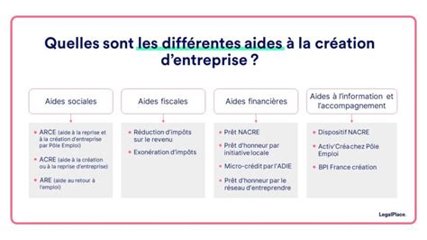 Diagramme des différentes aides à la création d'entreprise