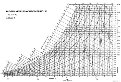 Diagramme psychrométrique montrant le point de rosée
