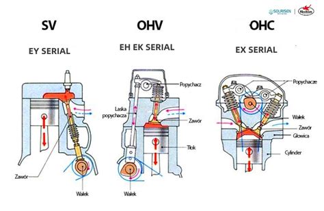 Diagramme d'un moteur Subaru EP OHC
