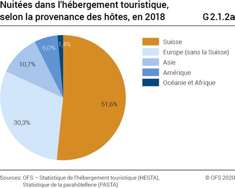 Graphique représentant l'évolution des structures d'hébergement touristique en milieu rural