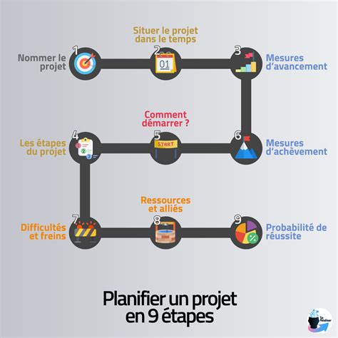Diagramme illustrant les étapes d'un projet d'aménagement paysager réussi