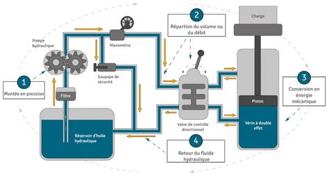 Schéma de fonctionnement d'une servo-valve électro-hydraulique