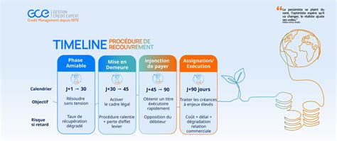 Schéma explicatif des étapes de création d'un jardin durable, de l'étude du terrain au choix des essences végétales