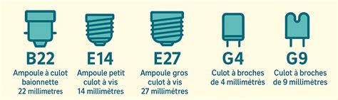 Schéma technique illustrant les différents types de culots d'ampoules LED pour tableau de bord automobile