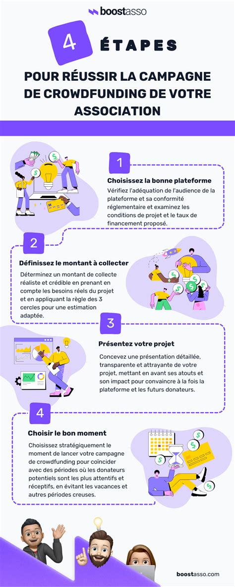 Infographie montrant les 5 étapes pour réussir une campagne de crowdfunding associatif