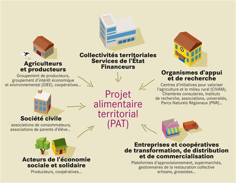 Schéma illustrant les flux d'un projet alimentaire territorial