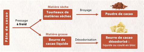 Schéma illustrant la composition du beurre de cacao infusé à l'hibiscus