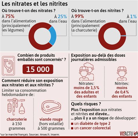 Représentation des nitrates et de leurs effets sur la santé