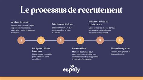 Schéma illustrant le cycle de recrutement en intérim pour les métiers du paysage