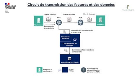 Schéma des flux de données entre les organismes publics et le registre des entreprises