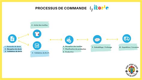 Schéma illustrant le processus de commande et de livraison de fleurs