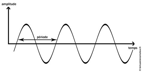 Représentation visuelle d'une onde sonore répétitive symbolisant un gimmick