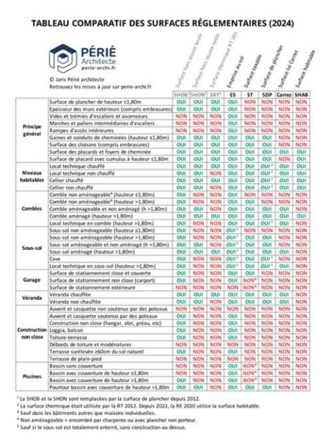 Tableau comparatif des types de scarificateurs selon la surface du jardin