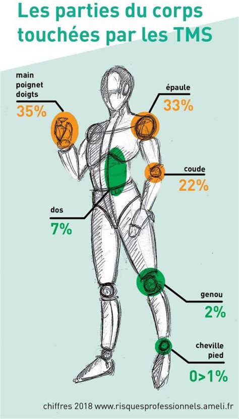 Graphique comparatif montrant la réduction des TMS avec et sans exosquelette