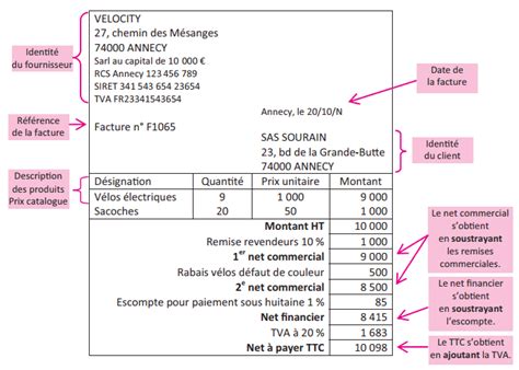 Schéma explicatif de la structure d'une facture d'énergie