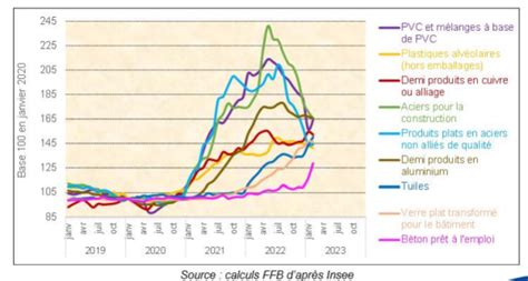 Graphique montrant l'évolution des coûts d'entretien de jardin selon la fréquence