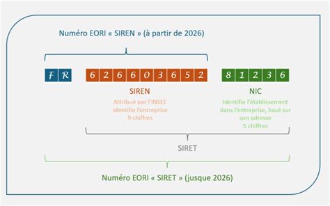 Schéma expliquant les différents identifiants d'entreprise (SIREN, SIRET, EORI, TVA)