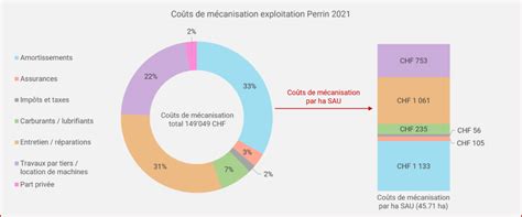 Infographie comparative des coûts de mécanisation selon les méthodes d'épandage et de modulation