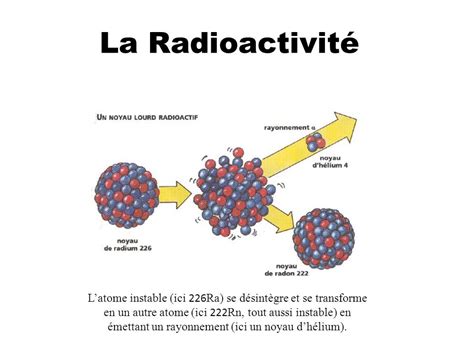 Schéma illustrant l'émission de rayonnements par un atome radioactif