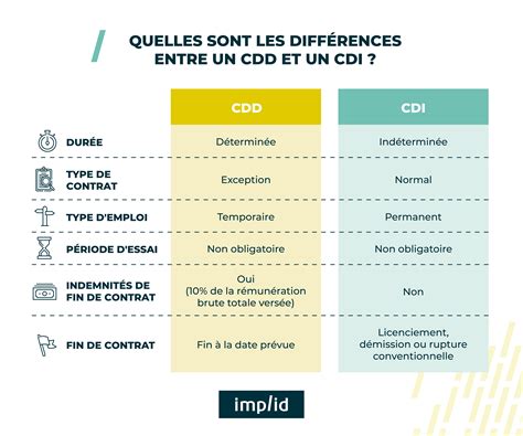Graphique sur la répartition des types de contrats (CDI, Intérim) dans le secteur