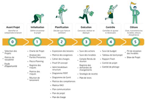 Schéma illustrant la gestion de projet dans un cadre tutoré