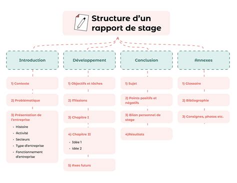 Structure générale d'un rapport de stage