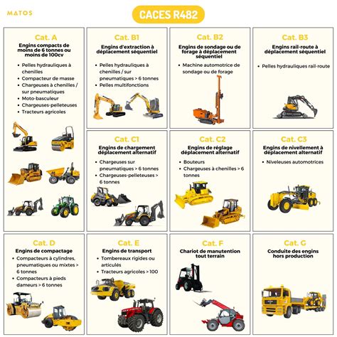 Schéma illustrant les différentes catégories de travaux agricoles