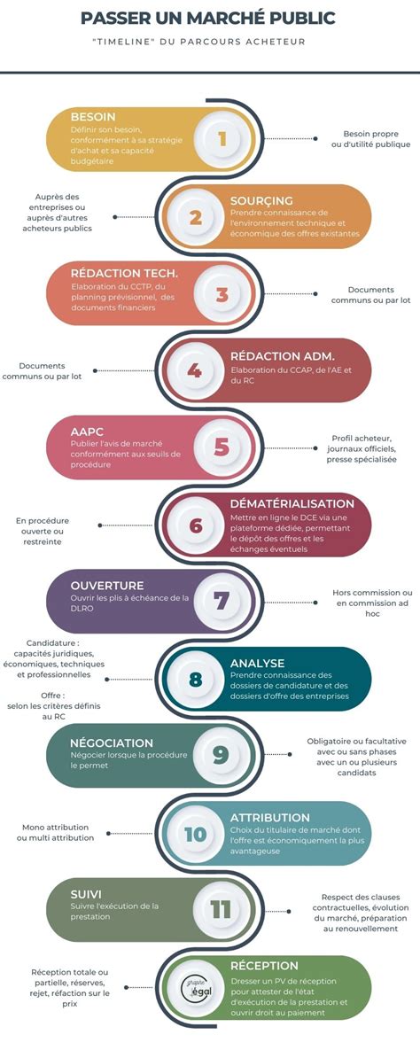Infographie montrant les différentes étapes de la personnalisation d'une carte à planter