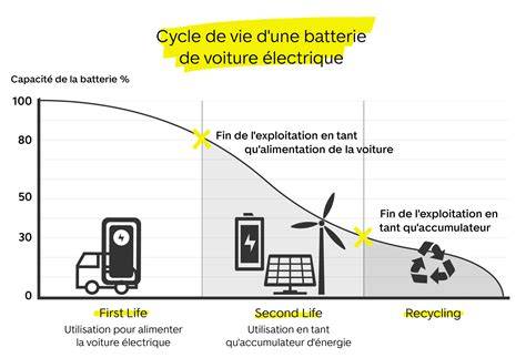 Graphique comparatif de l'autonomie des batteries Lithium-ion selon l'intensité d'usage