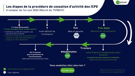 Schéma simplifié des étapes de cessation d'activité