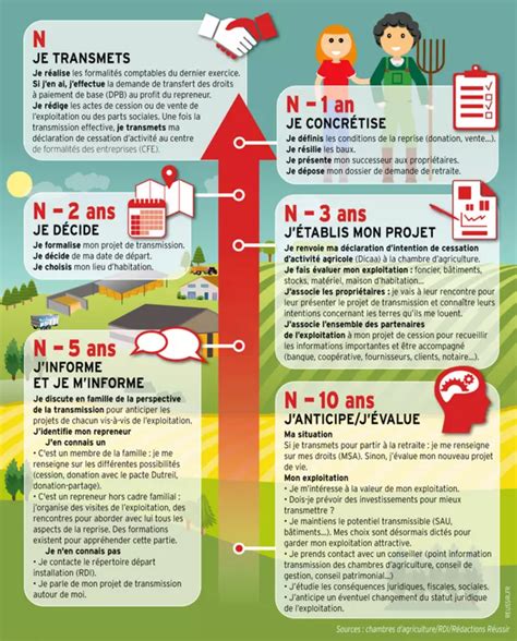 Infographie des étapes de la transmission agricole et DICAA