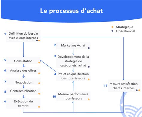 schéma explicatif du processus d'ordre d'achat