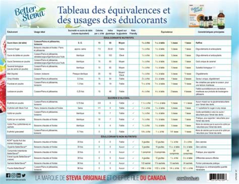 Avis de l'OMS sur les édulcorants