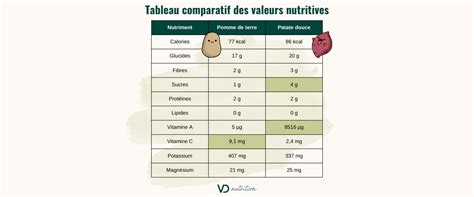 Tableau nutritionnel comparatif : Plátano de Canarias vs Banane Dollar