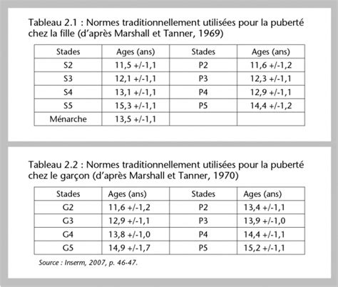 Tableau des âges moyens de la puberté