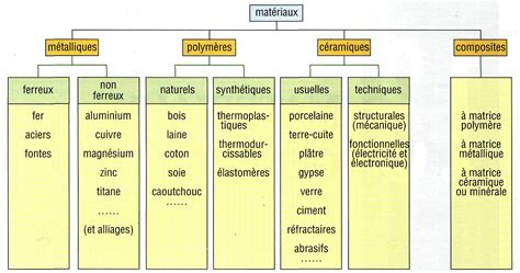 Infographie illustrant les différents types de caractéristiques d'un matériau