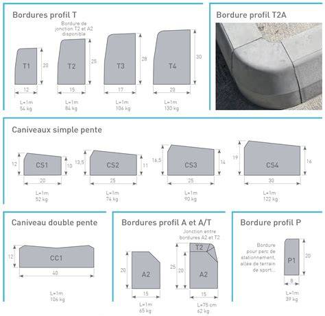 Tableau comparatif du poids de différentes bordures en béton