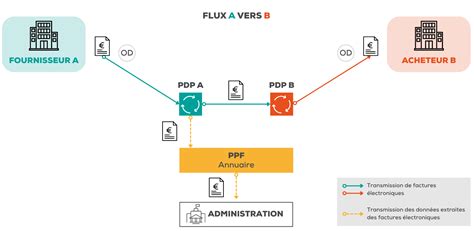 Schéma simplifié du flux de paiement et de reversement du FPS entre l'usager, la collectivité et le comptable public