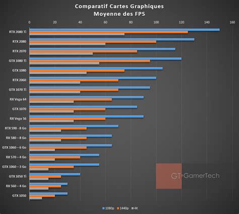 Graphique comparatif des performances des scarificateurs Einhell dans la gamme domestique