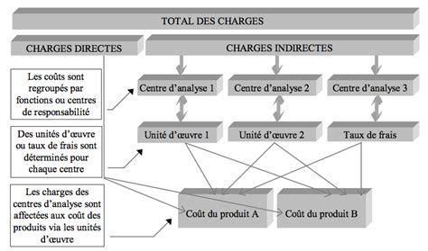 Schéma des coûts d'élagage en fonction de la hauteur et de l'accessibilité