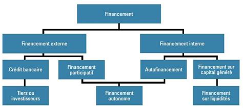 Schéma explicatif des options de financement du permis