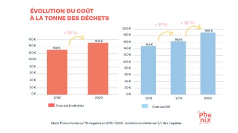 Graphique comparant les coûts de traitement des biodéchets par méthanisation et compostage