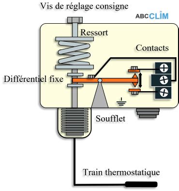 Schéma simplifié du fonctionnement d'un thermostat à bulbe montrant le bulbe, le capillaire et le soufflet