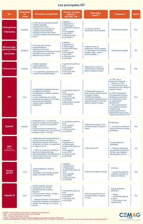 Tableau récapitulatif des symptômes et des méthodes de lutte préventive contre les maladies fongiques et bactériennes