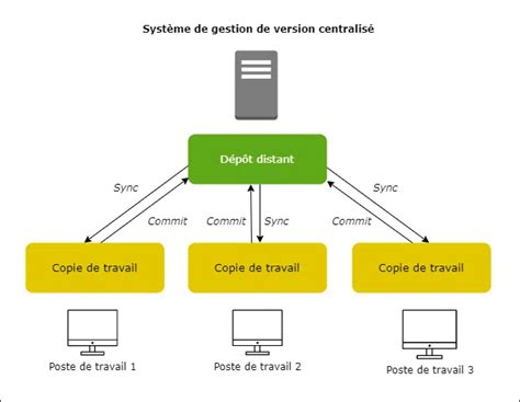 Schéma explicatif du système de réglage centralisé de la hauteur de coupe