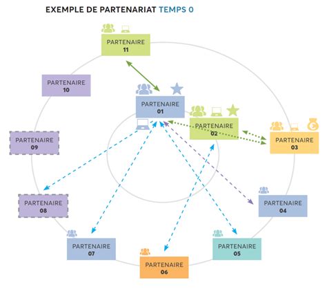 Diagramme représentant un réseau de partenaires