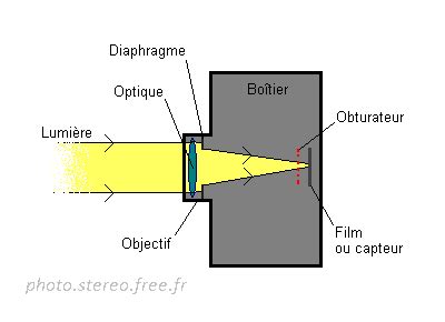 Schéma explicatif du fonctionnement de l'obturateur en mode Bulb