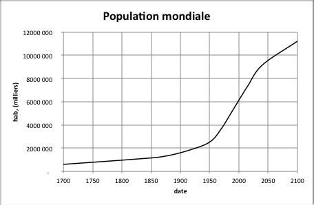 Graphique montrant l'augmentation de la population urbaine mondiale